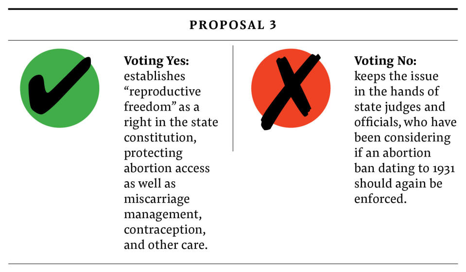 An infographic explaining Proposal 3. Yes: establishes "reproductive freedom" as a right in the state constitution. No: keeps issue in the hands of state judges and officials.