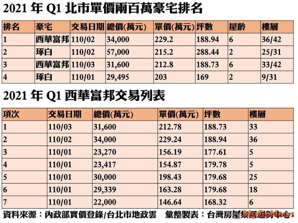 ▲2021年Q1北市單價兩百萬豪宅排名及2021年Q1西華富邦交易列表(資料來源:內政部實價登錄/台北市地政雲)