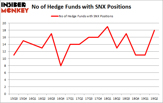 No of Hedge Funds with SNX Positions