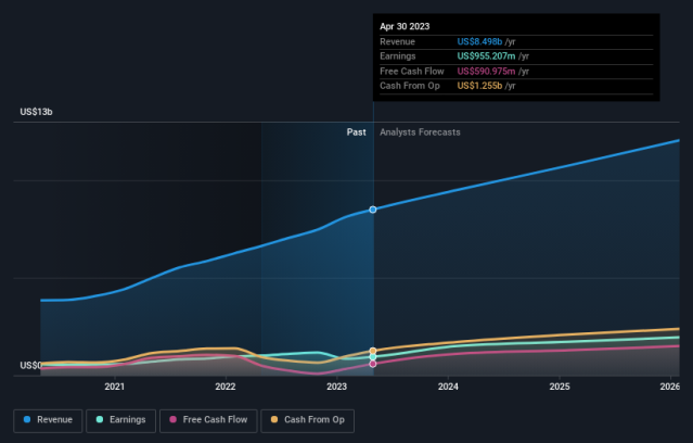 Is There Now An Opportunity In Lululemon Athletica Inc. (NASDAQ:LULU)?