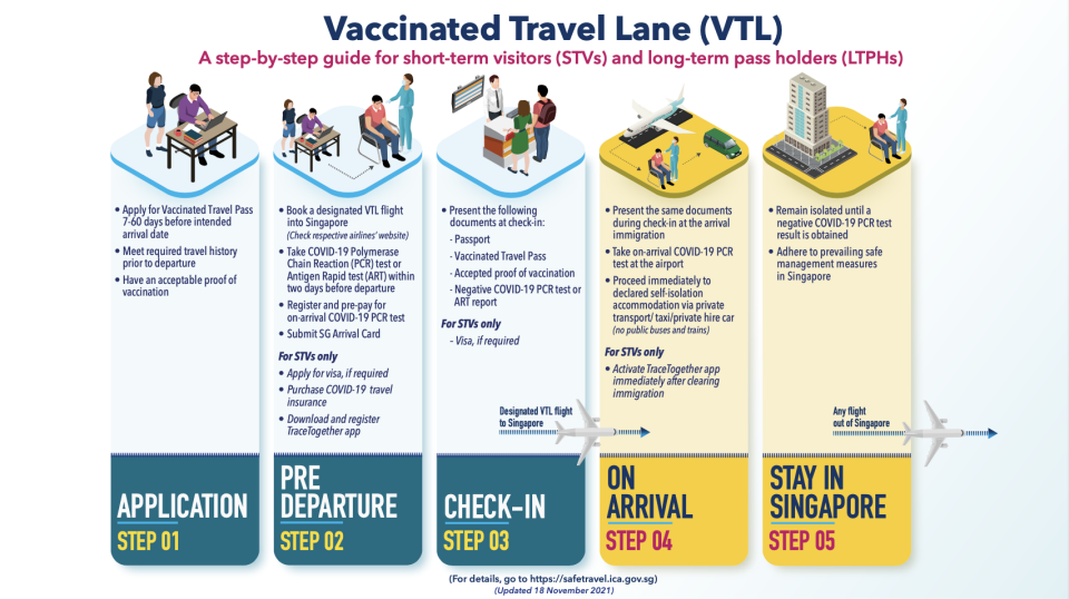 Vaccinated Travel Lane (VTL) guide for short-term visitors and long-term pass holders (Infographic: Civil Aviation Authority of Singapore)