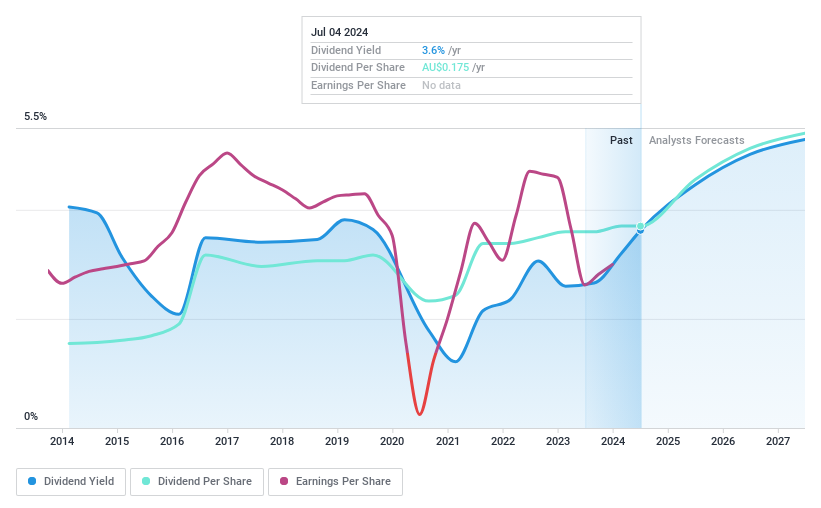 ASX:KLS Dividend History as at Jul 2024