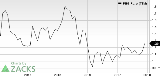 CBRE Group, Inc. PEG Ratio (TTM)