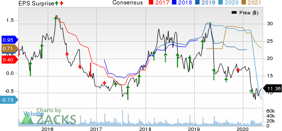 Abercrombie  Fitch Company Price, Consensus and EPS Surprise