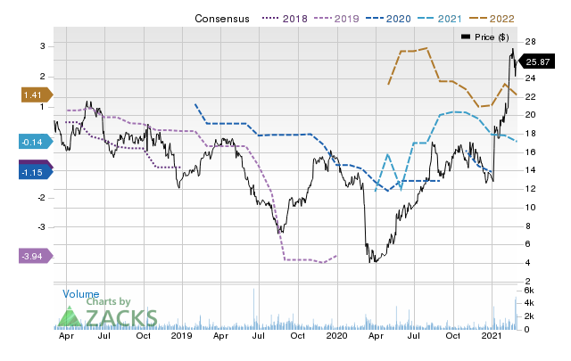 Price Consensus Chart for Green Plains