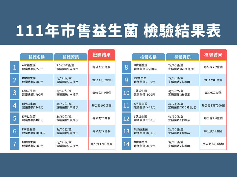 2022-05-06新北市政新聞—市售益生菌品牌眾多，消保官幫您檢驗把關（圖/營養師輕食提供）