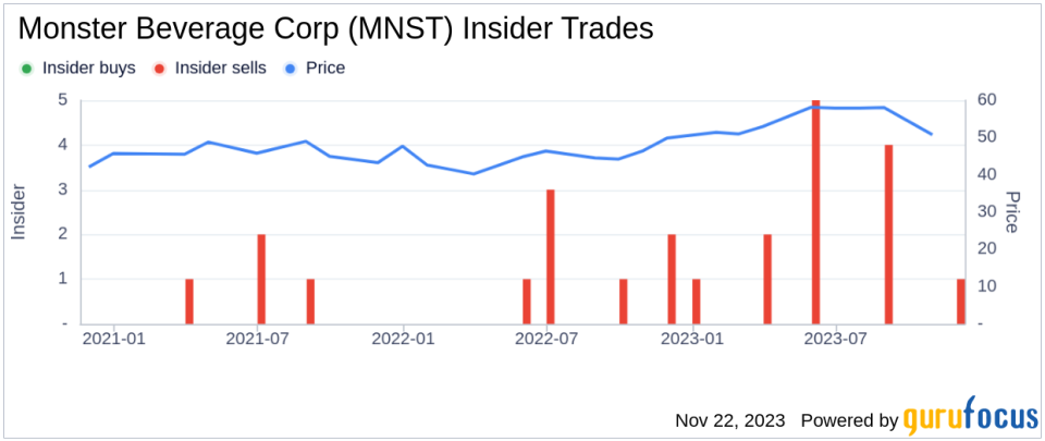 Insider Sell: Director Mark Vidergauz Sells 5,000 Shares of Monster Beverage Corp (MNST)