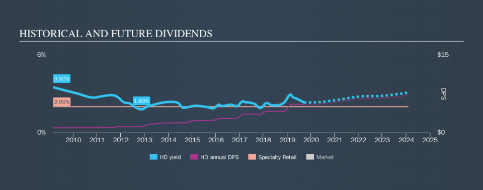 NYSE:HD Historical Dividend Yield, September 16th 2019