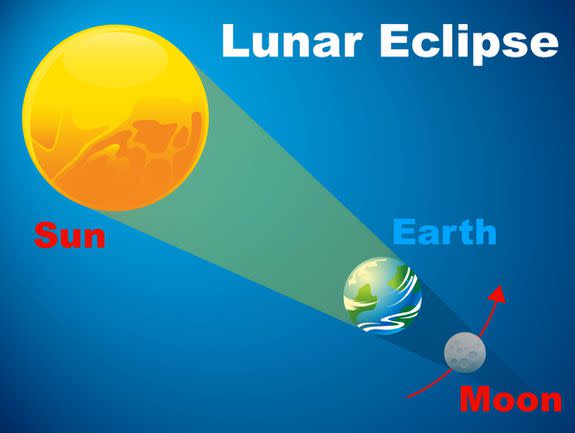 NASA diagram visualizing the process of a total lunar eclipse
