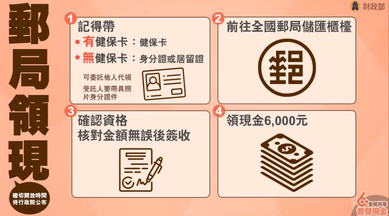 ▲政府普發現金6千元，郵局領現方式說明。（圖／財政部供）