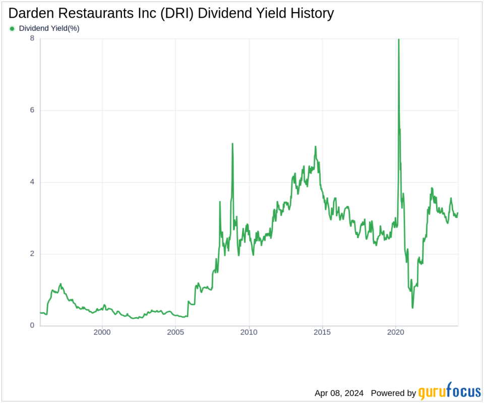 Darden Restaurants Inc's Dividend Analysis