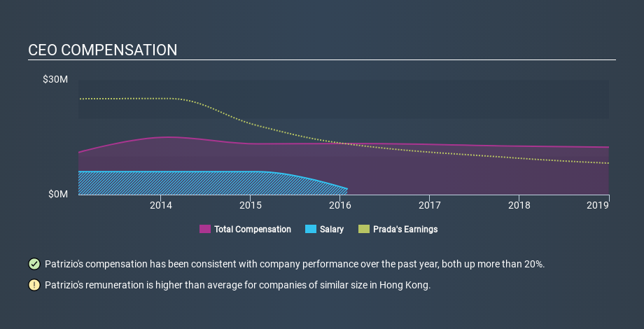 SEHK:1913 CEO Compensation, December 23rd 2019