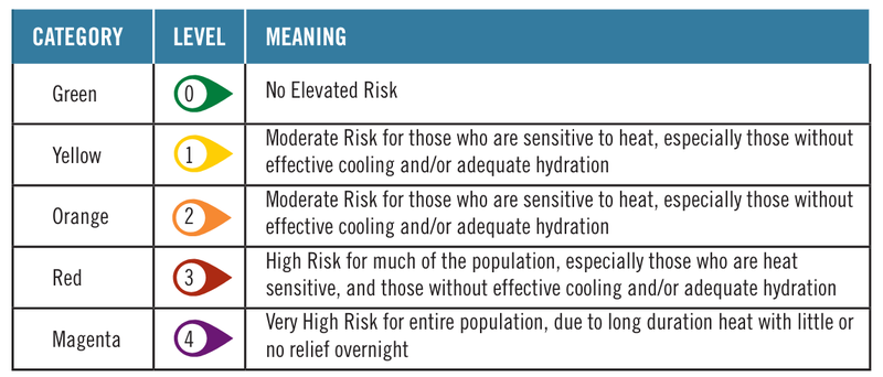 A CDC graphic showing tiers of heat risk. - Graphic: <a class="link " href="https://www.cdc.gov/climateandhealth/docs/HeatResponsePlans_508.pdf" rel="nofollow noopener" target="_blank" data-ylk="slk:CDC;elm:context_link;itc:0;sec:content-canvas">CDC</a>