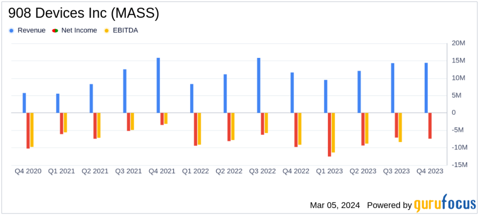 908 Devices Inc (MASS) Reports Growth Amidst Industry Headwinds