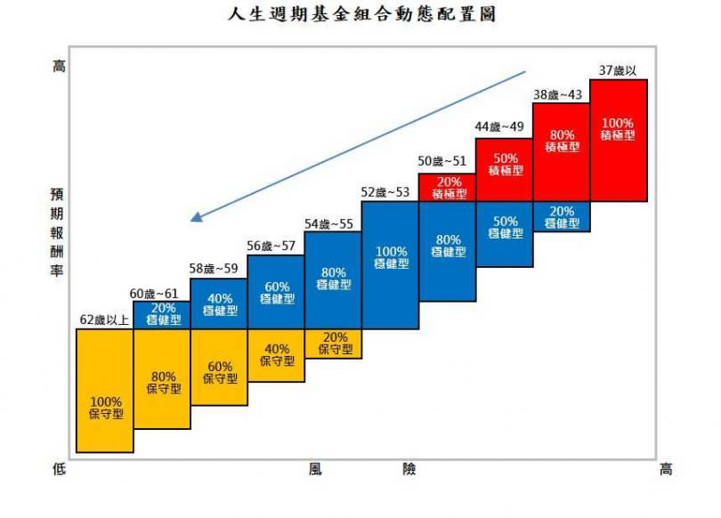 2020年3月中，私校退撫儲金會員預設帳戶的「人生週期基金」組合動態配置圖。（圖／群益投信提供）