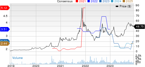 Centrus Energy Corp. Price and Consensus