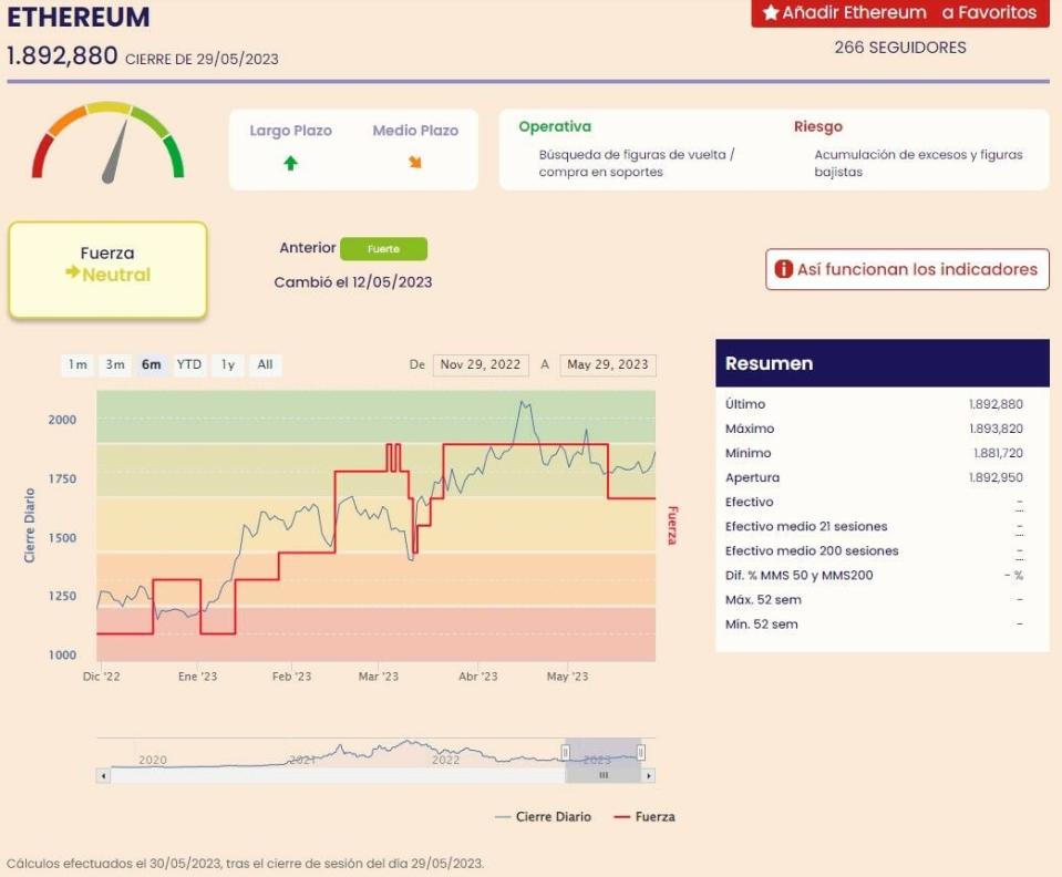 Ethereum Indicadores de Fuerza Premium de Ei