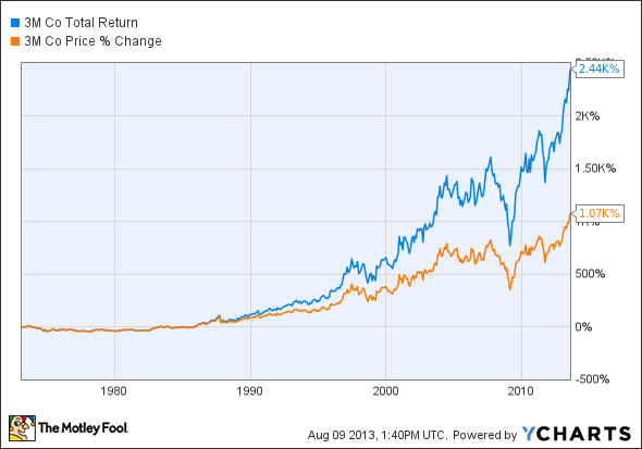 MMM Total Return Price Chart