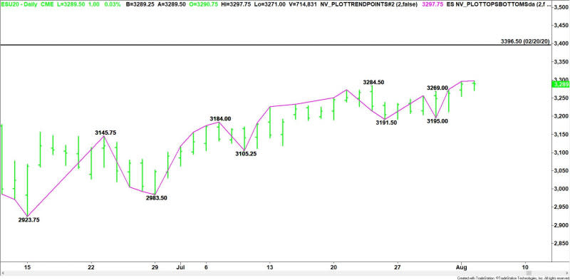 Daily September E-mini S&P 500 Index