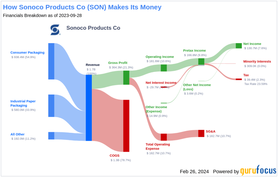 Sonoco Products Co's Dividend Analysis