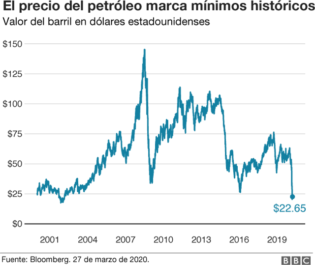 El precio del petróleo esta en mínimos históricos