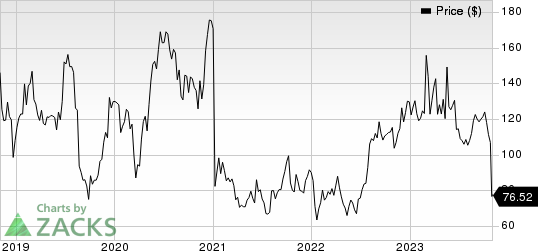 Sarepta Therapeutics, Inc. Price