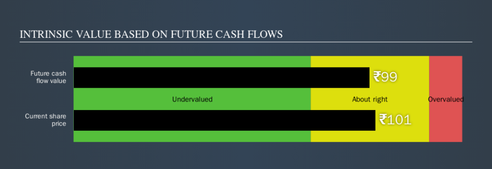 NSEI:GRANULES Intrinsic value, October 12th 2019