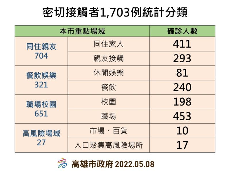 ▲5月8日高雄市密切接觸1703例個案分類。（圖／高市府提供）