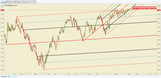 Crude Oil Price Forecast: Pushes Into LT Resistance On Low Volatility 