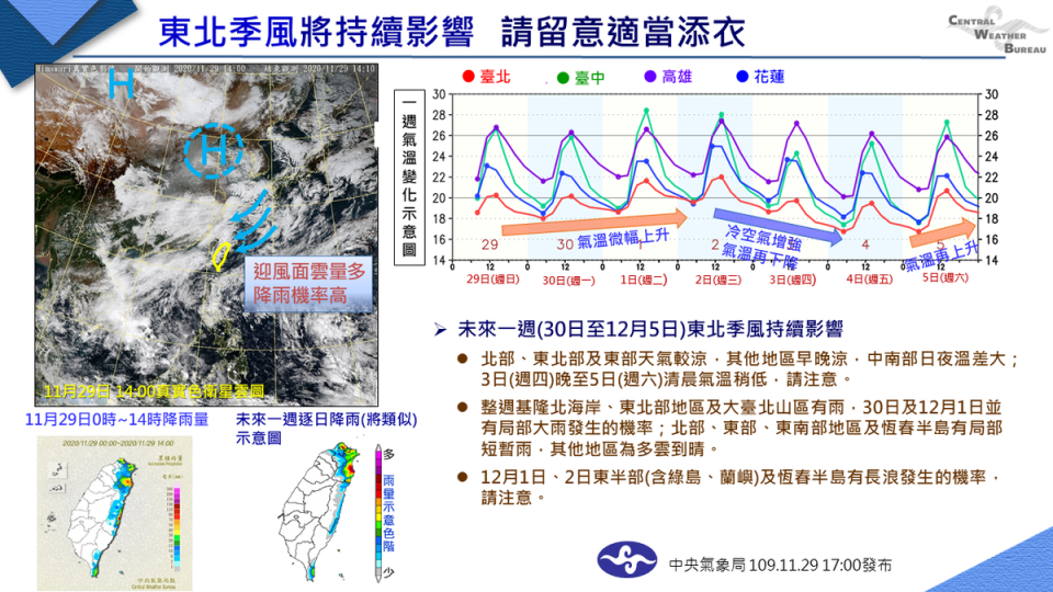 本週天氣將迎來3波變化，北部及東北部地區低溫下探16度。（翻攝自報天氣臉書）