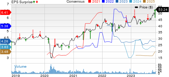 Sunoco LP Price, Consensus and EPS Surprise