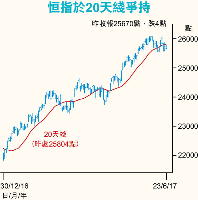 港股本周轉吸77億 夜期靠穩