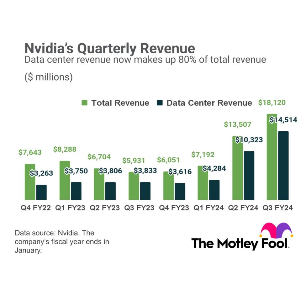 Nvidia total revenue compared to data center revenue.