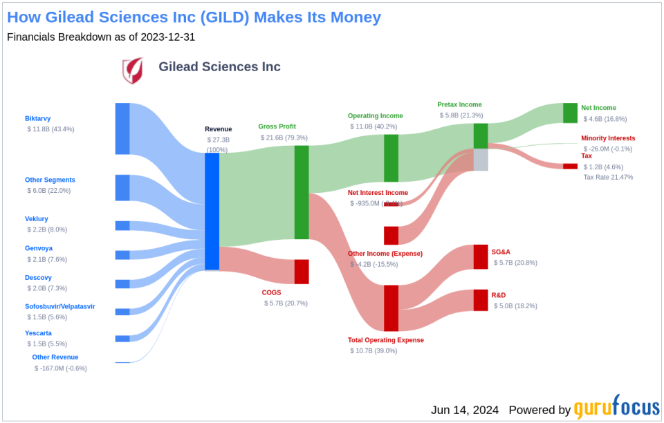 Gilead Sciences Inc's Dividend Analysis