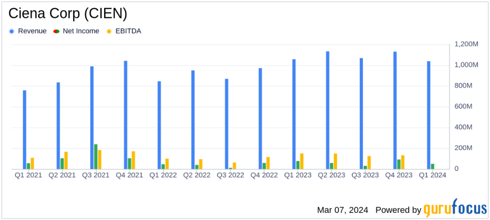 Ciena Corp (CIEN) Reports Mixed Fiscal Q1 2024 Results Amid Inventory Challenges