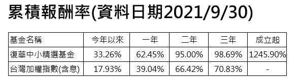 資料來源:Lipper，復華中小精選基金成立日為2001/4/3。