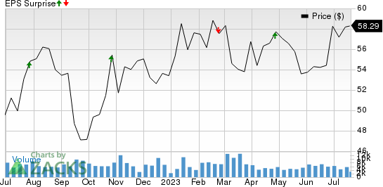 LKQ Corporation Price and EPS Surprise