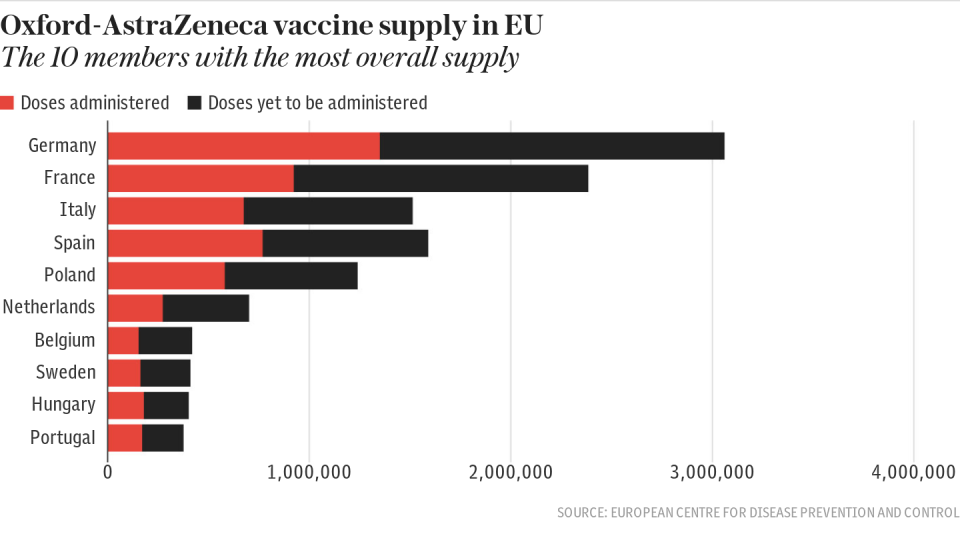 Oxford-AstraZeneca vaccine supply in EU