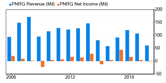 PrimeEnergy Resources Stock Shows Every Sign Of Being Modestly Undervalued