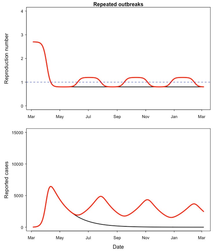 <span class="caption">A scenario involving multiple outbreaks and lockdown periods. The value of R (top graph) is periodically increased to 1.2 as lockdown is relaxed and then falls back to 0.8 as it is imposed again. More details on https://statisticallyinsignificant.uk/2nd-wave/.</span> <span class="attribution"><span class="source">Adam Kleczkowski</span></span>