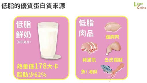 蛋白質主要來自於「乳品類」與「豆魚蛋肉類」（圖／翻攝自好食課官網）