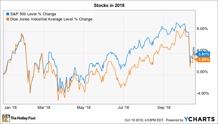 ^SPX Chart