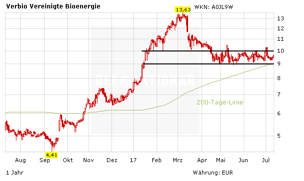 Real-Depot-Wert Verbio: Energie getankt – Aktie vor Kaufsignal