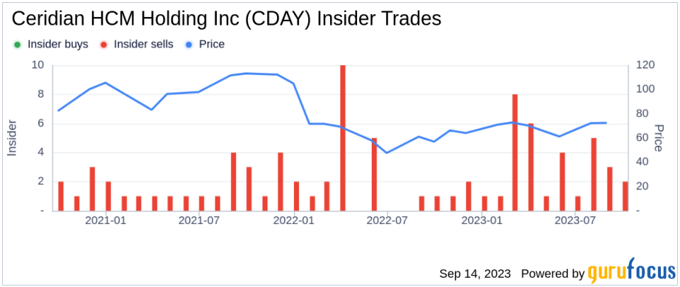 Insider Sell: Stephen Holdridge Sells 1,000 Shares of Ceridian HCM Holding Inc (CDAY)