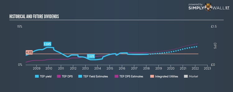 LSE:TEP Historical Dividend Yield Feb 6th 18