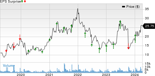 SMART Global Holdings, Inc. Price and EPS Surprise