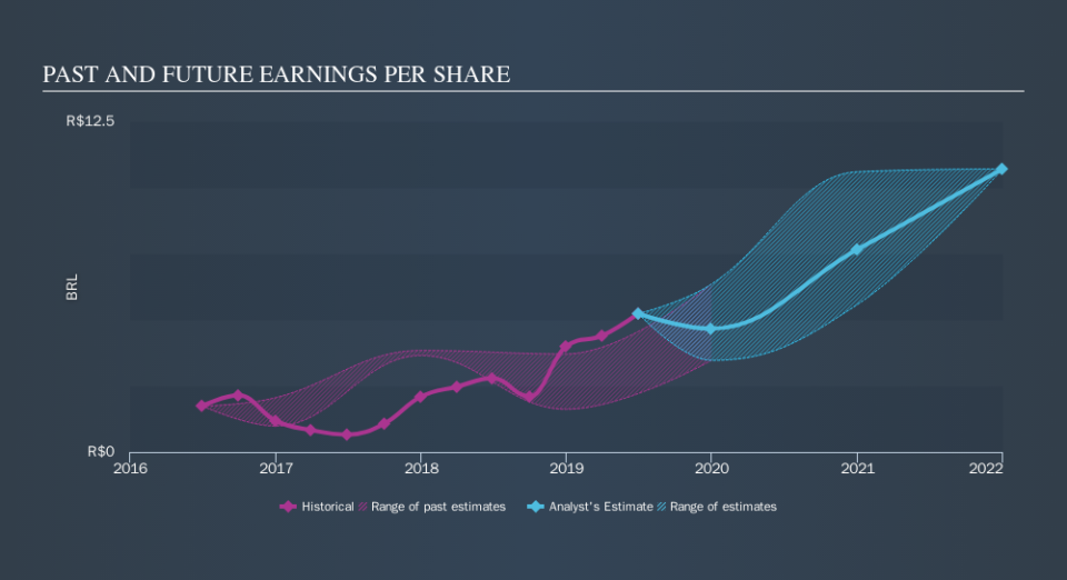 NYSE:CZZ Past and Future Earnings, October 24th 2019