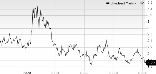 GATX Corporation Dividend Yield (TTM)