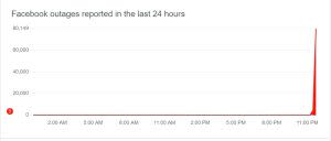 ▲台灣時間4日晚間11時30分，陸續有用戶回報臉書、IG當機。（圖／翻攝自Downdetector）