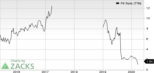 Grupo Financiero Galicia S.A. PE Ratio (TTM)